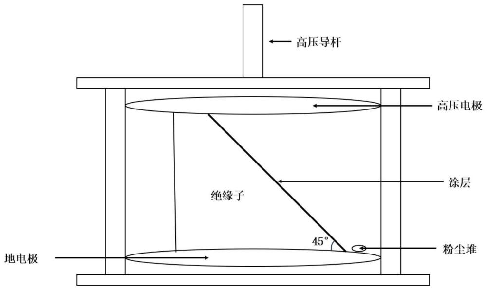 一种抑制直流盆式绝缘子粉尘吸附的含氟环氧涂层设计及其制备方法