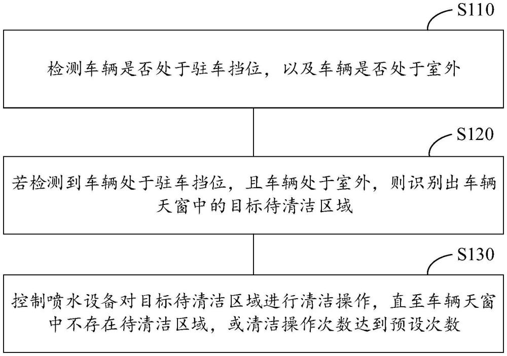 一种车辆天窗的清洁方法、装置、电子设备及存储介质与流程