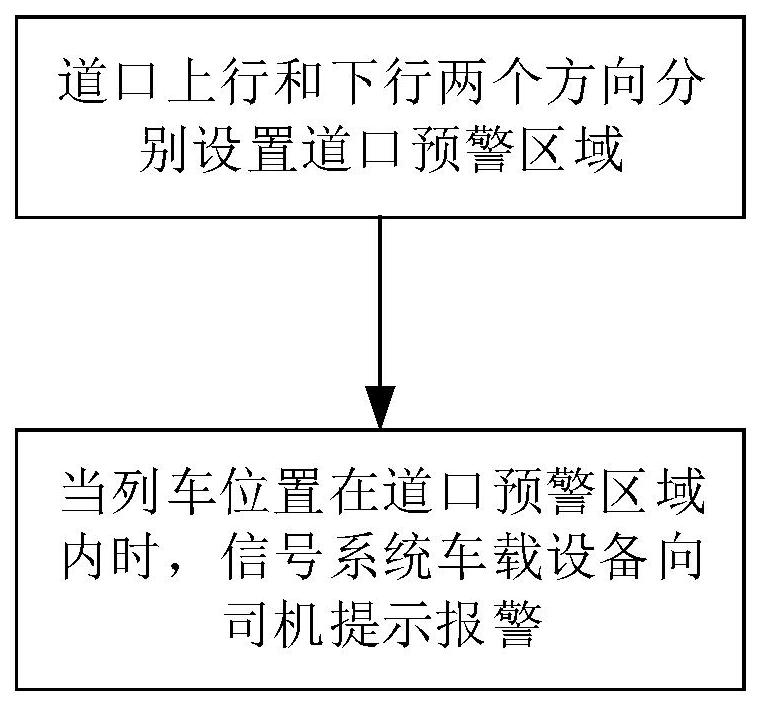 一种地铁线路道口预警区域的设计方法、设备及介质与流程