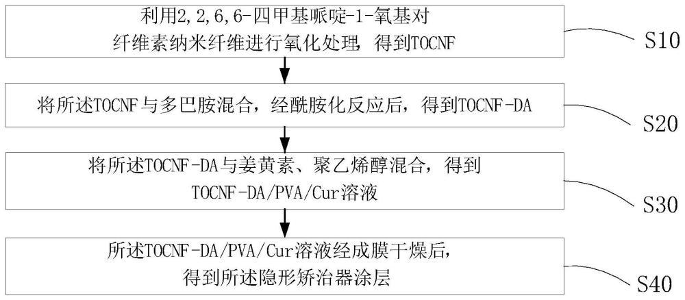 一种抑制牙周致病菌的隐形矫治器涂层及其制备方法与应用