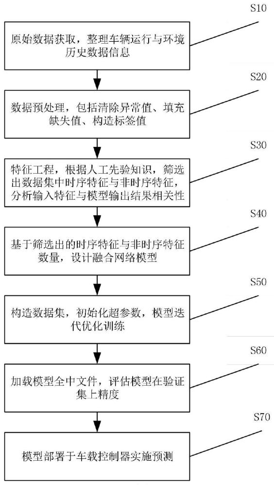 一种新能源电动汽车续驶里程预测方法与流程