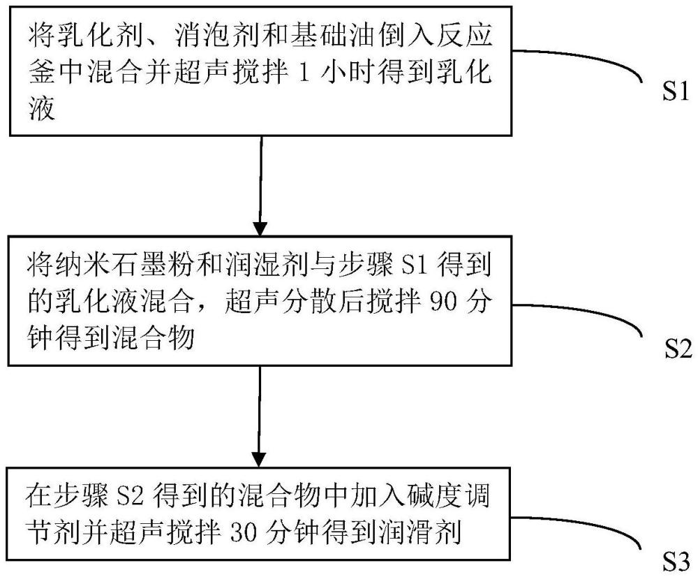 一种钻井液用润滑剂及其制备方法与流程