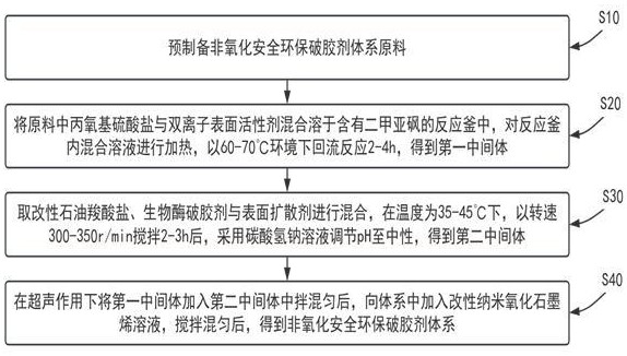 一种非氧化安全环保破胶剂体系的制备方法与流程