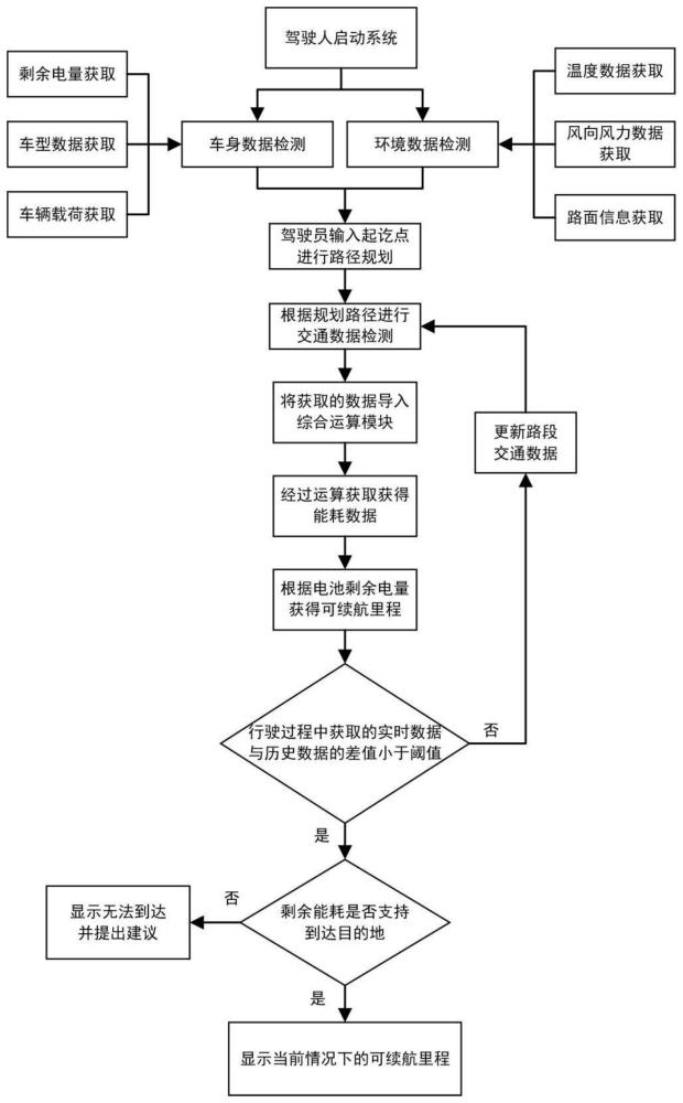 一种电动汽车的剩余里程预估方法