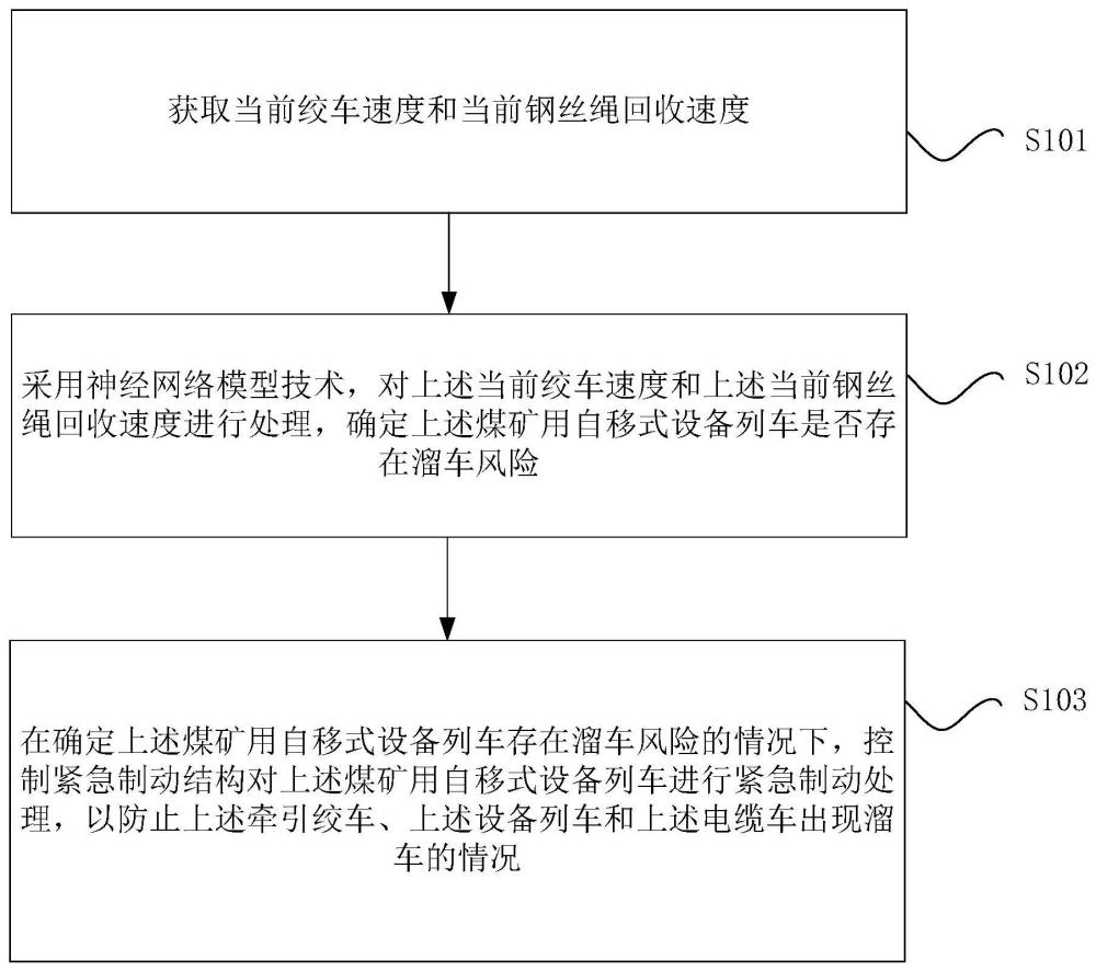 煤矿用自移式设备列车的控制方法和装置与流程