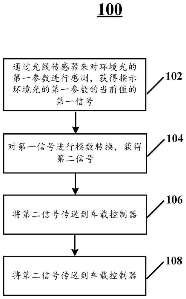 车灯自适应调节方法及系统、计算机可读存储介质及车辆与流程