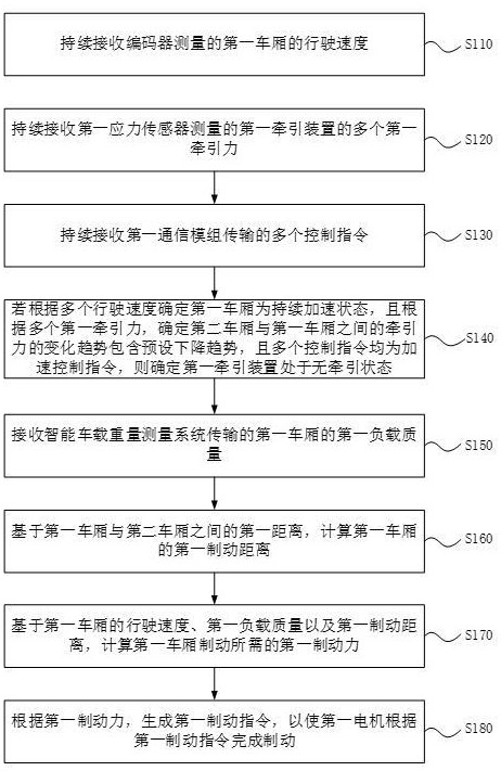 一种重载运输车的管控方法、装置、电子设备及存储介质与流程