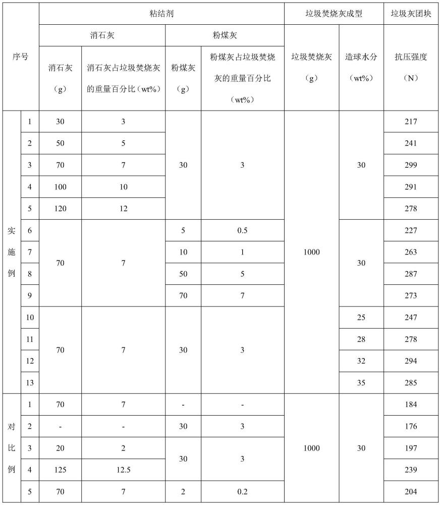 一种用于垃圾焚烧灰成型的粘结剂及其制备方法、垃圾焚烧灰的成型方法与流程