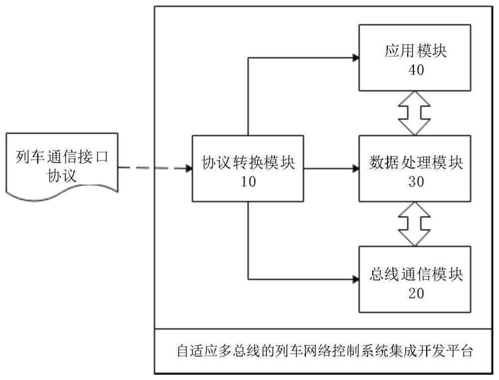 列车网络控制系统集成开发平台及列车网络控制方法与流程