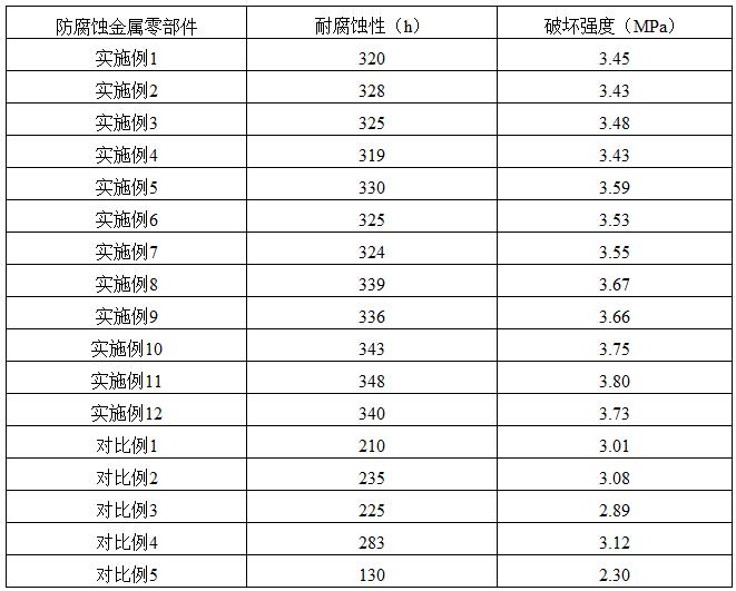 一种金属零部件的防腐蚀表面处理方法与流程