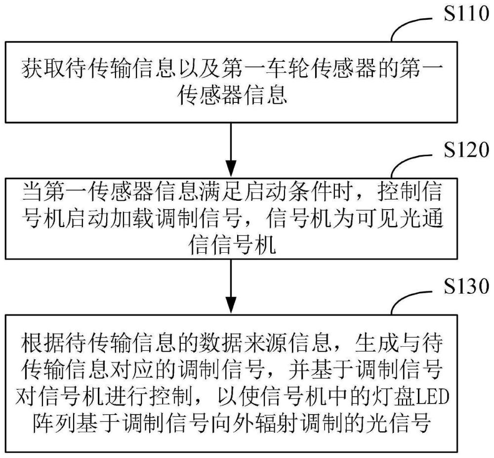 一种信号机控制方法、装置、设备及介质与流程