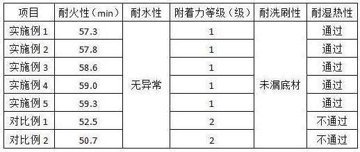 一种防火涂料及其制备方法与流程