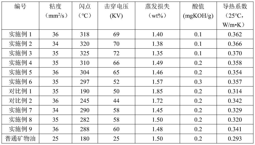 一种不引起腐蚀的喷淋冷却液及其制备方法与流程