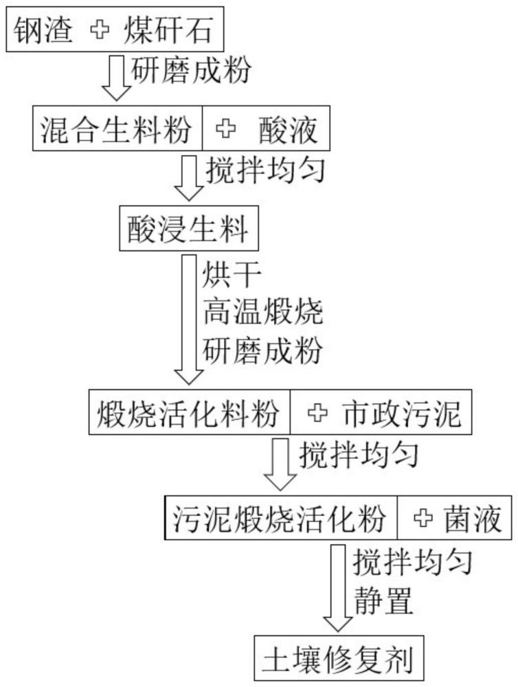 利用煤矸石制备重金属污染土壤修复剂的方法及土壤修复剂和应用