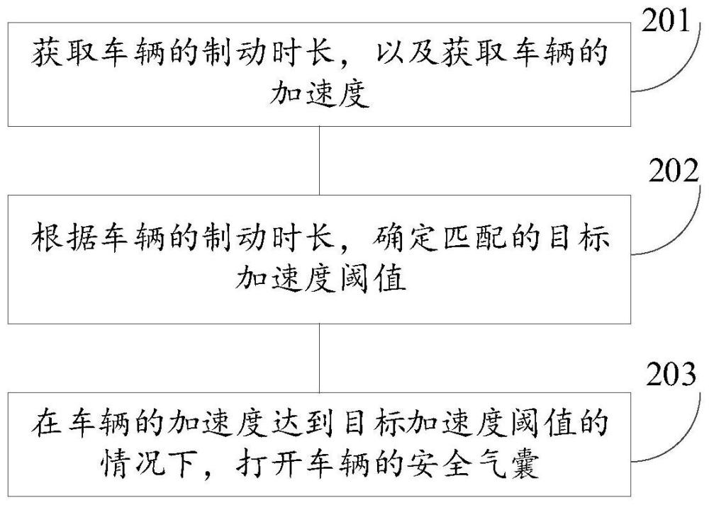 车辆安全气囊的控制方法、系统、装置、设备及车辆与流程