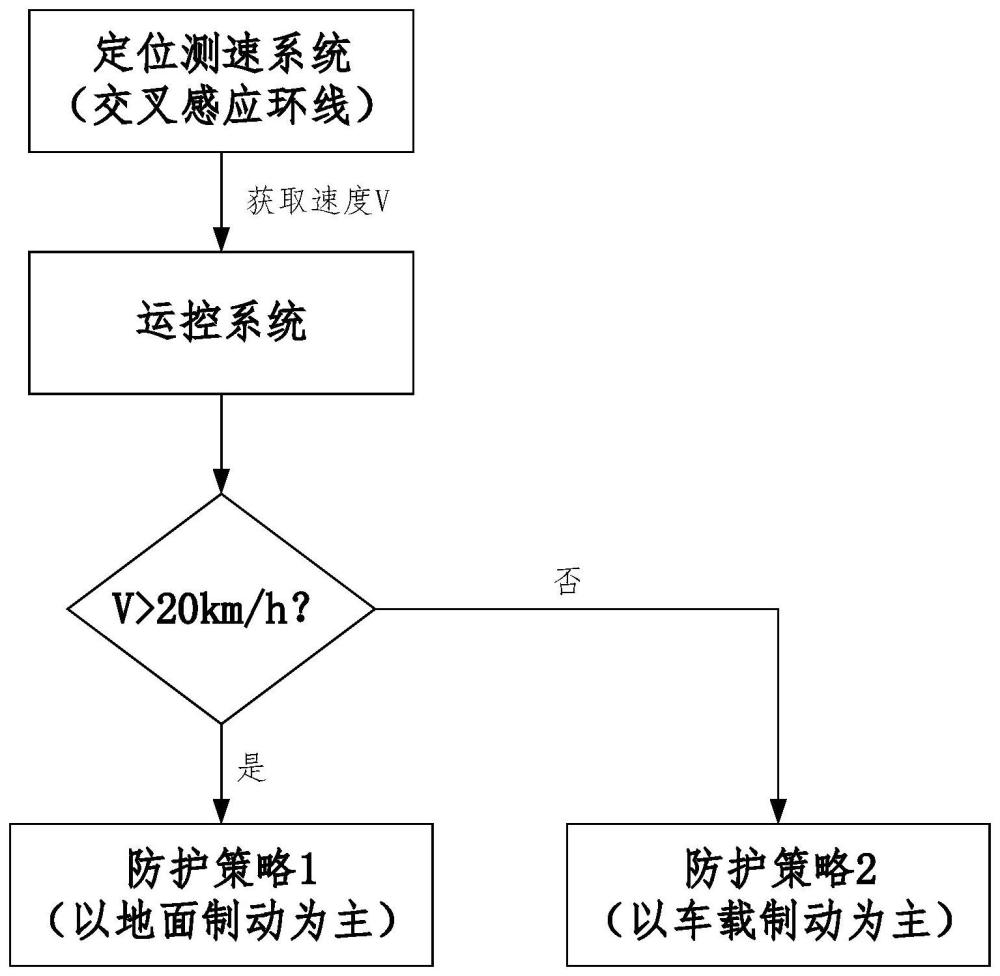 适用于高速飞车的降速防护方法与流程