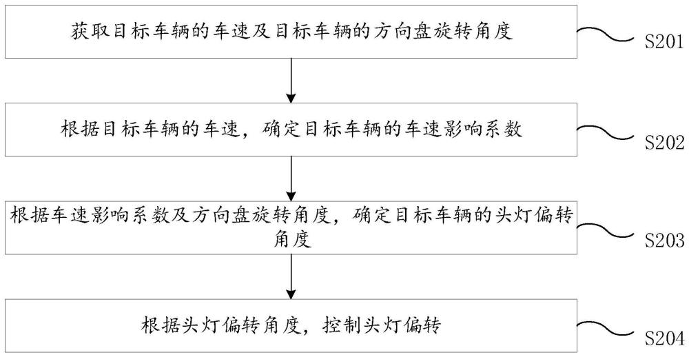 头灯控制方法、装置、车辆及存储介质与流程