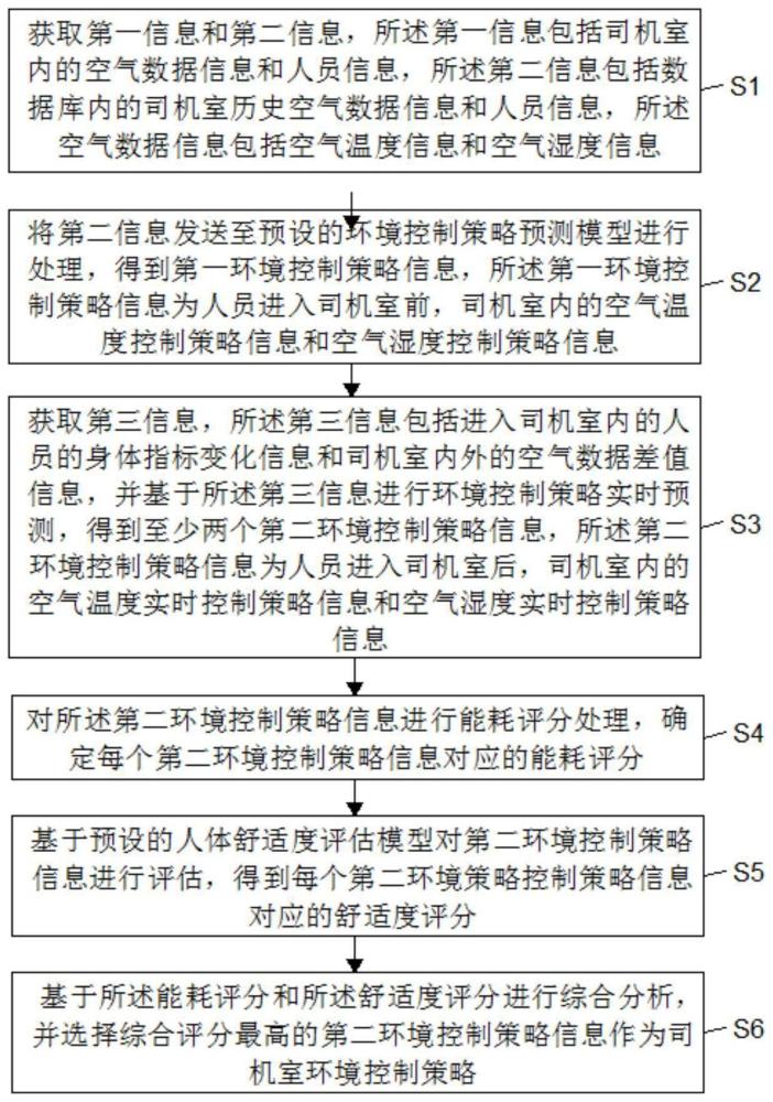 一种隧道内铁路车辆司机室环境控制方法及装置与流程