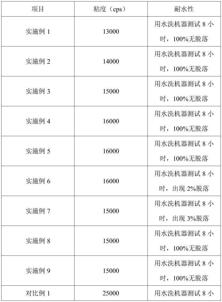 一种耐水性优良的含UV树脂油墨及其制备方法与流程