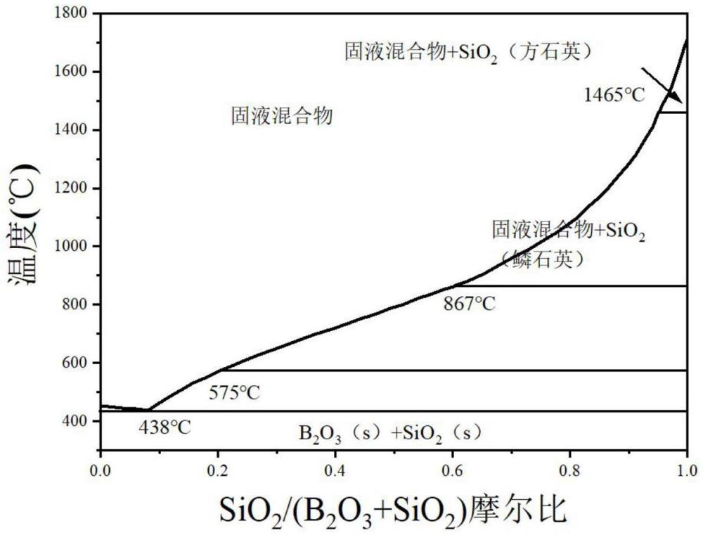 一种BNf/SiBN复合基体用高温自增强抗氧化涂层的制备方法