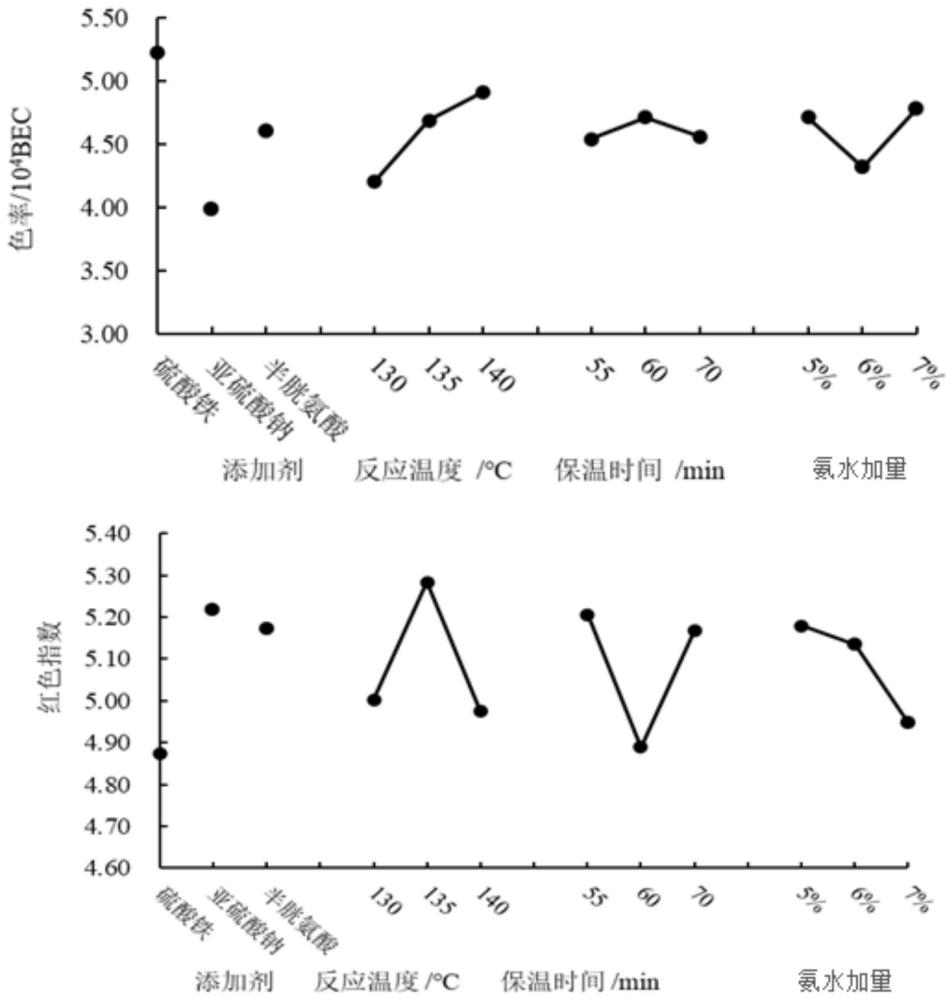 焦糖色素及其制备方法与流程