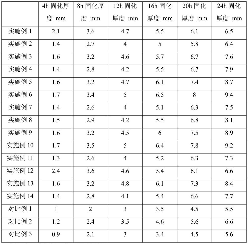 一种移动门窗系统快干专用胶及其制备方法与流程