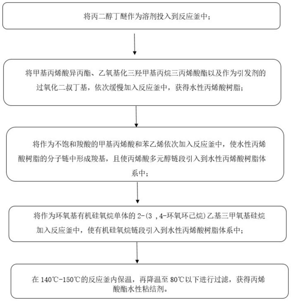 一种丙烯酸酯水性粘结剂的制备方法与流程