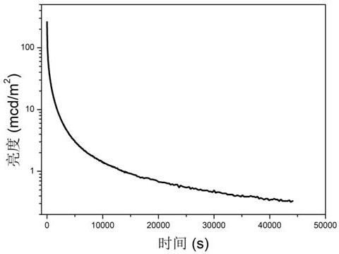 一种黄色磷酸盐长余辉发光材料及其制备方法