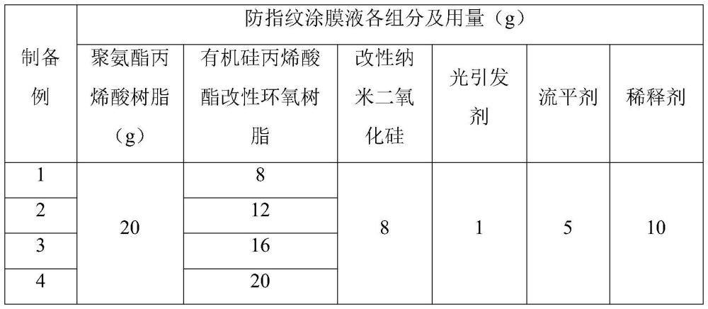 一种防指纹涂膜液、防指纹低反射玻璃及其制备方法与流程