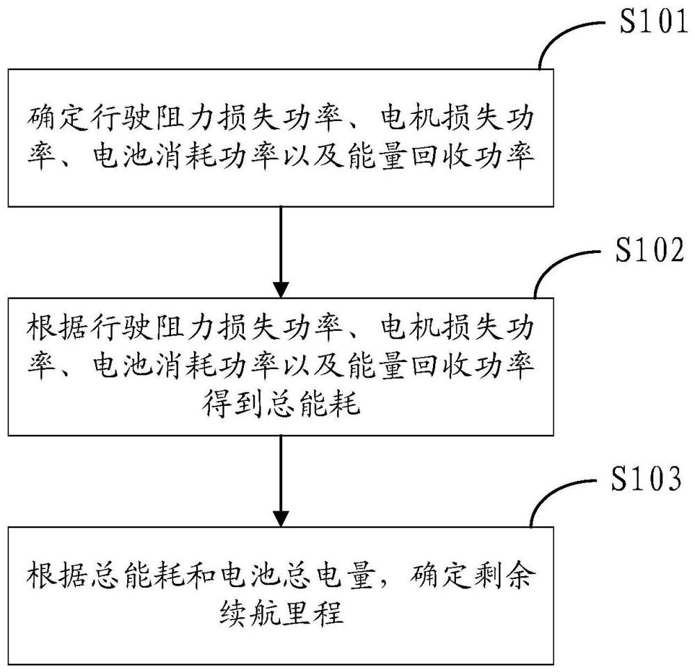 电动汽车剩余续航里程确定方法及装置与流程