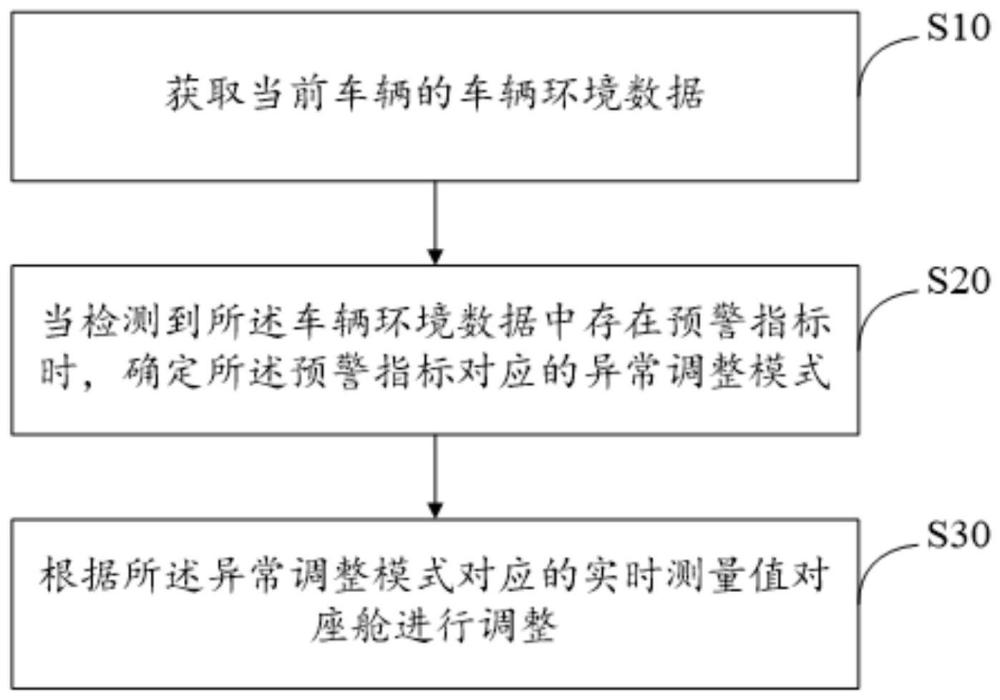 座舱调整方法、装置、设备及存储介质与流程