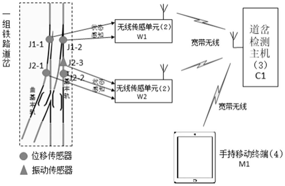 一种铁路道岔状态检测系统和方法与流程