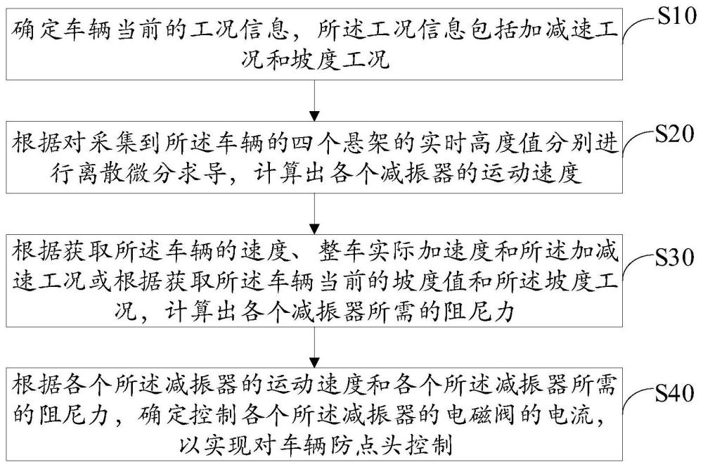 车辆防点抬头的控制方法、装置、设备及存储介质与流程