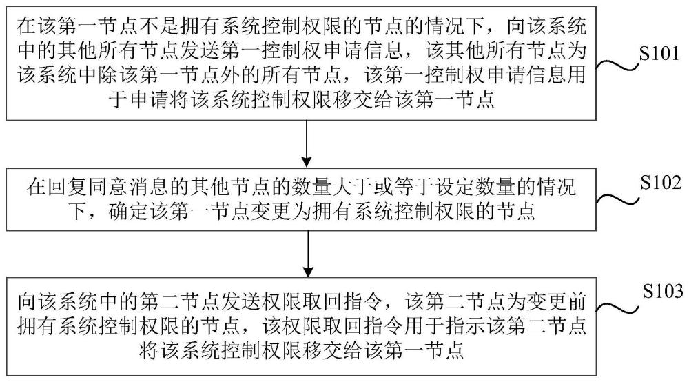 系统控制权管理方法、装置、存储介质及电子设备与流程