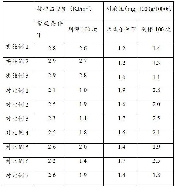 一种生物基聚氨酯砂浆地坪色浆及其制备方法与流程