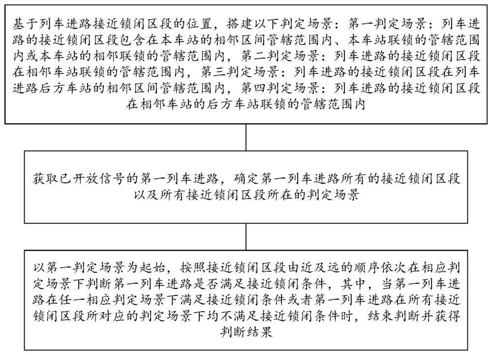 一种计算机联锁列车进路接近锁闭判定方法及系统与流程