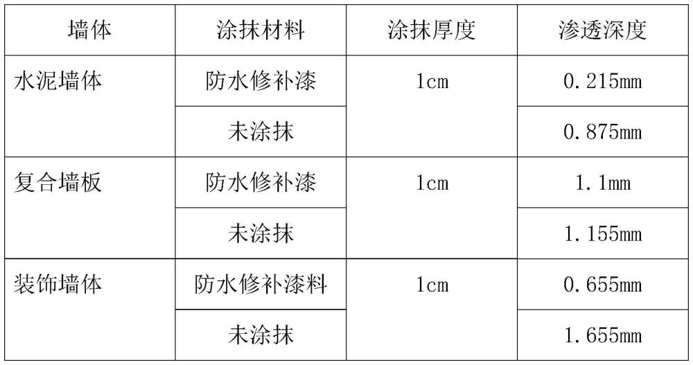 一种用于屋面防水修补漆的制备及其应用的制作方法