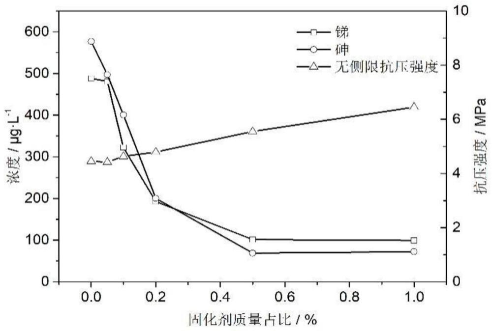 一种强化重金属固定能力的土壤固化剂及其制备方法