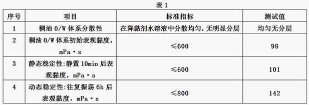 稀油井高粘乳化采出液降粘剂及其制备方法与流程