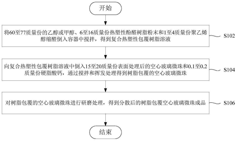 树脂包覆空心玻璃微珠及其制备方法与流程