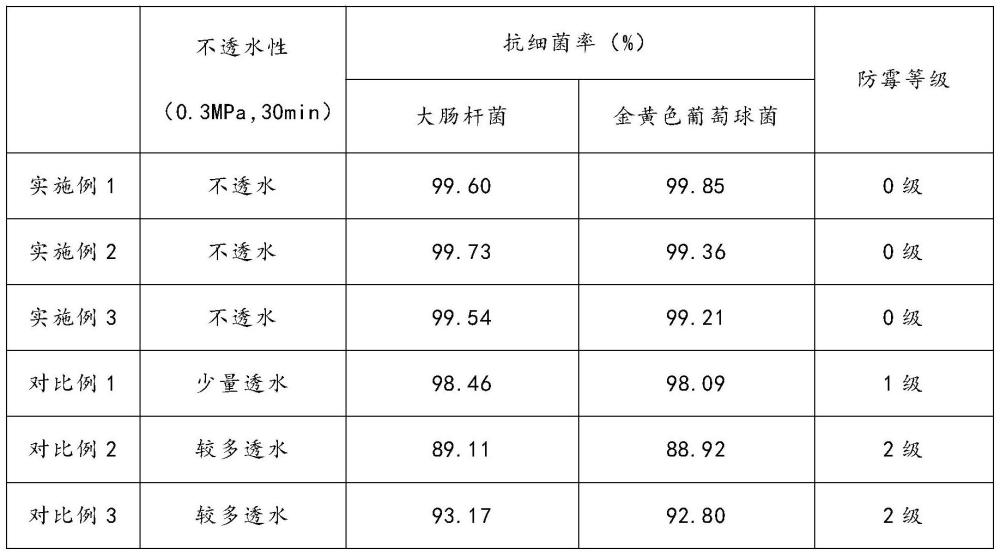 一种外墙防水抗菌防霉涂料的制备方法与流程