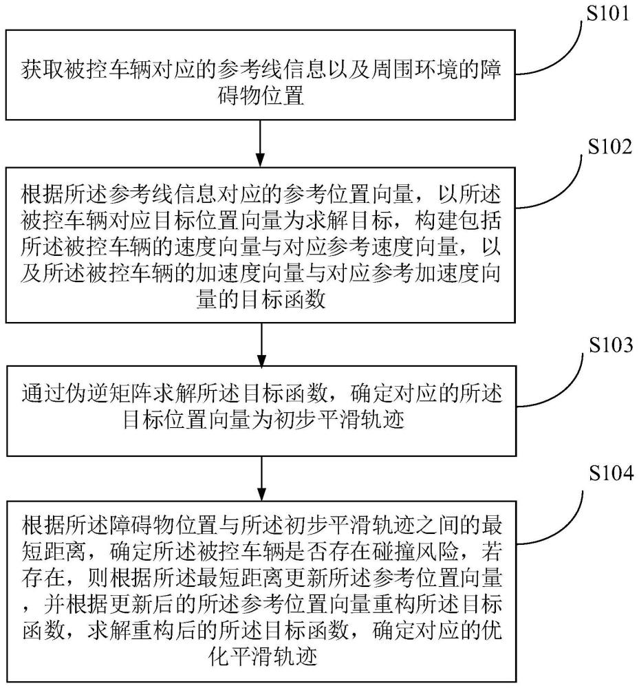 一种自动驾驶车辆的轨迹平滑方法、装置及电子设备与流程