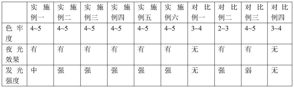 一种稀土发光染料、面料及其制备方法与流程