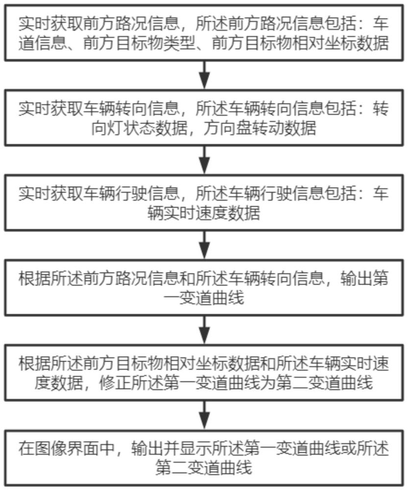 车辆行驶信息显示方法、系统及电子设备与流程