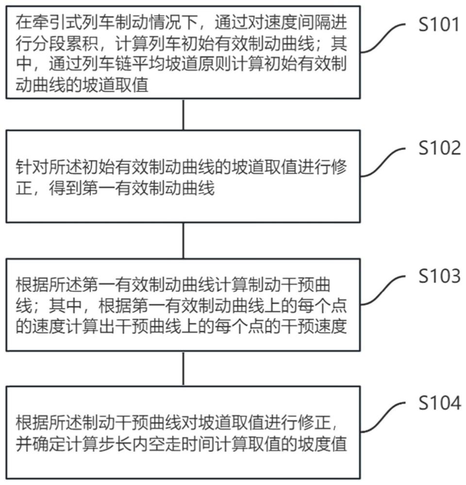 一种牵引式列车坡度曲线取值计算方法及系统与流程