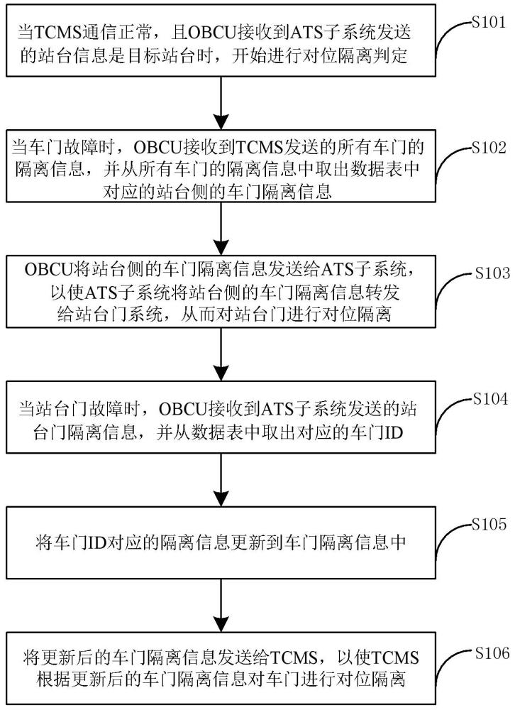 基于数据表的门故障对位隔离的控制方法和装置与流程