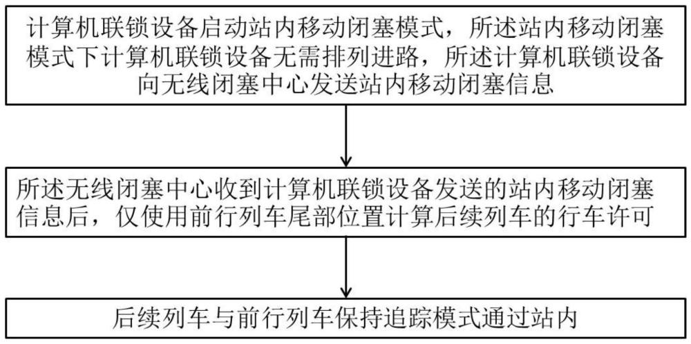 一种铁路交通的站内移动闭塞方法及其介质和电子设备与流程