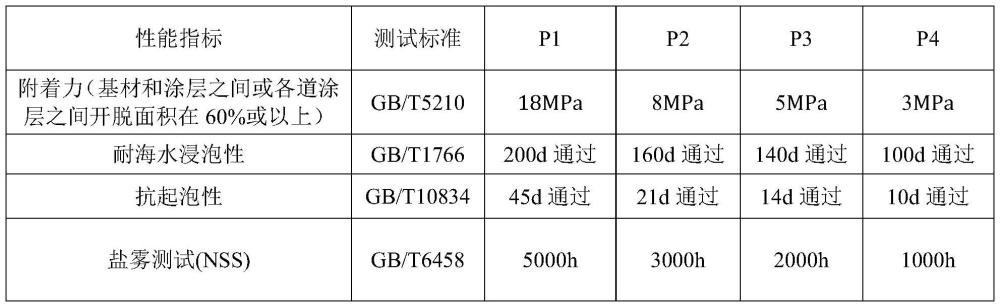 一种船用纳米聚苯胺重防腐底漆及其制备方法和应用与流程