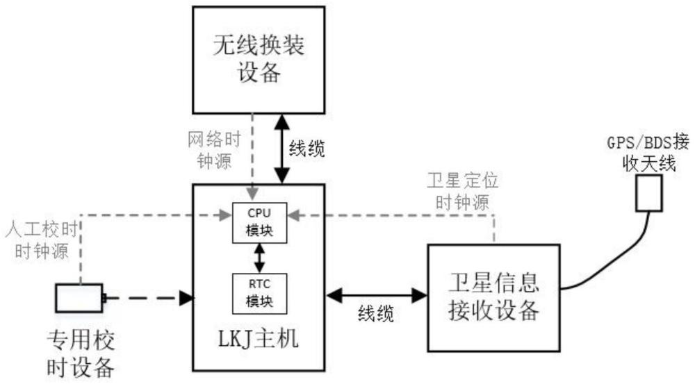 一种增强LKJ主机系统时钟安全性和可靠性的方法与流程