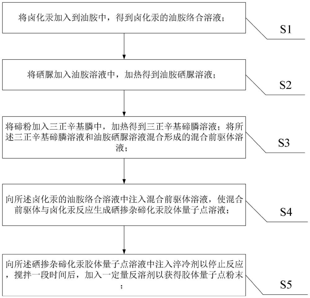 一种硒掺杂碲化汞胶体量子点的合成方法及其应用